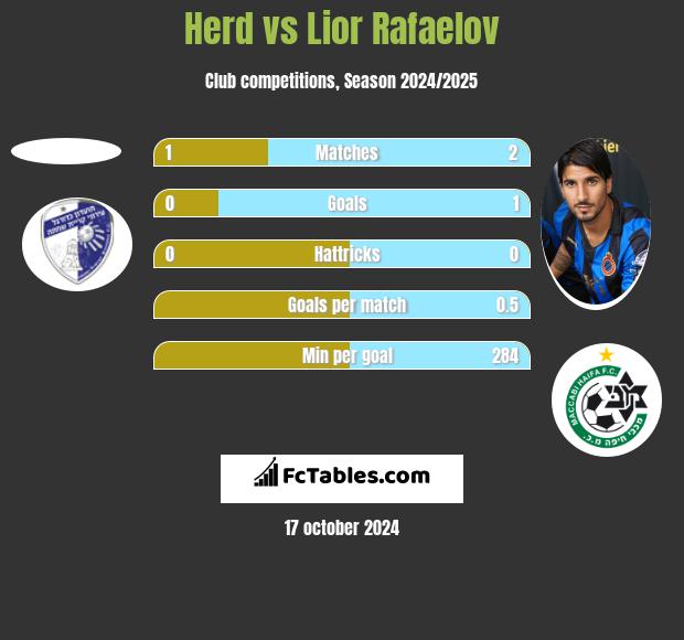 Herd vs Lior Rafaelov h2h player stats