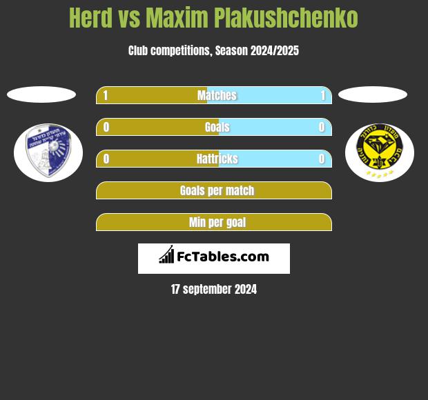 Herd vs Maxim Plakushchenko h2h player stats