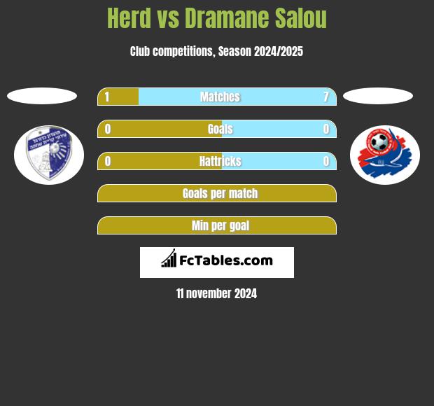 Herd vs Dramane Salou h2h player stats