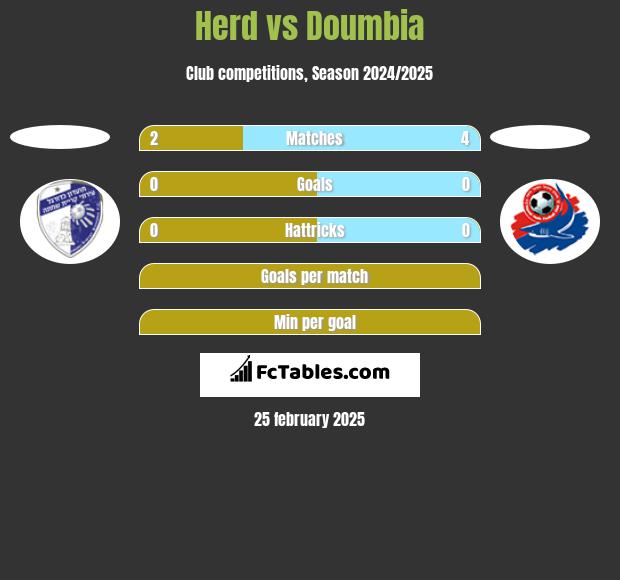 Herd vs Doumbia h2h player stats