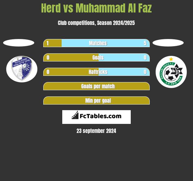 Herd vs Muhammad Al Faz h2h player stats