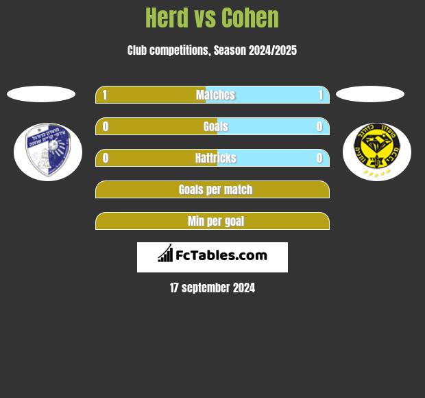 Herd vs Cohen h2h player stats