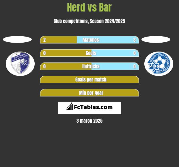 Herd vs Bar h2h player stats