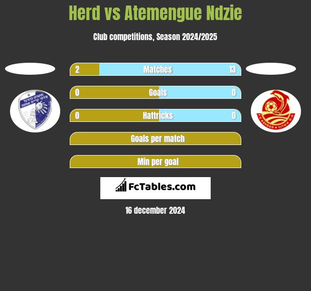 Herd vs Atemengue Ndzie h2h player stats