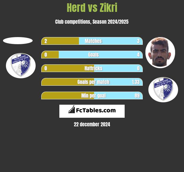 Herd vs Zikri h2h player stats