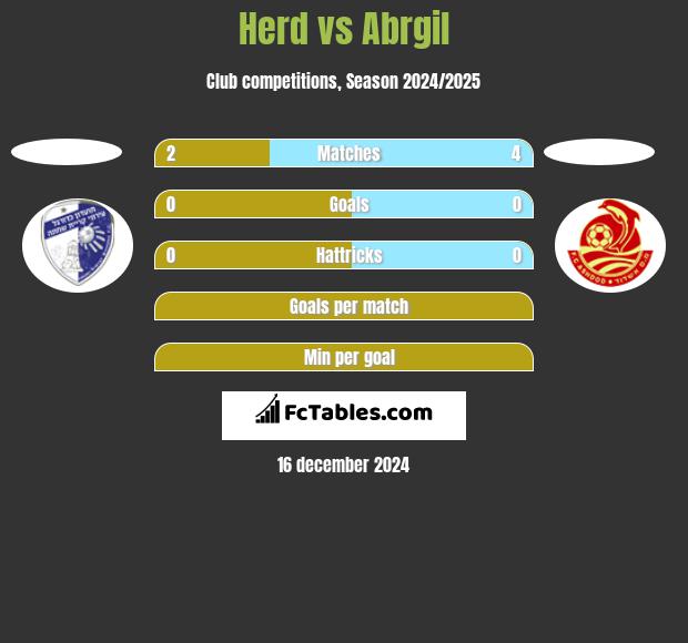 Herd vs Abrgil h2h player stats