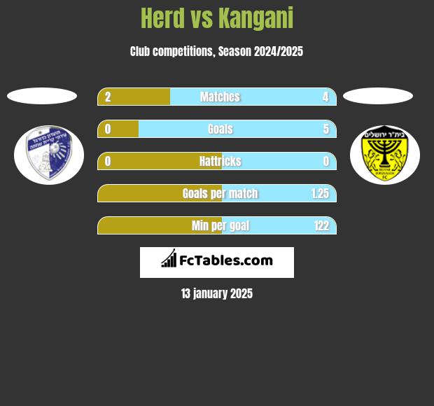 Herd vs Kangani h2h player stats