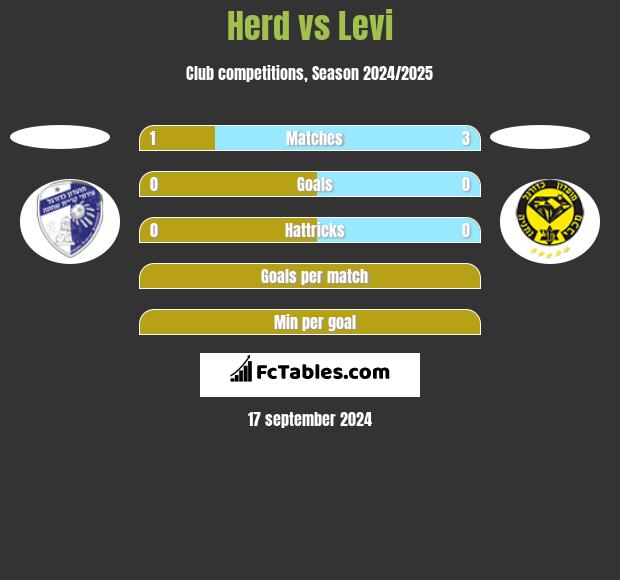 Herd vs Levi h2h player stats