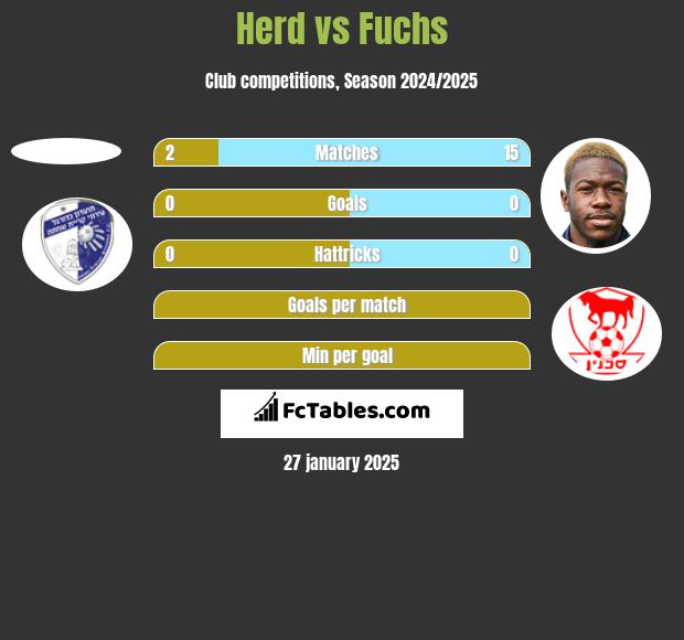 Herd vs Fuchs h2h player stats