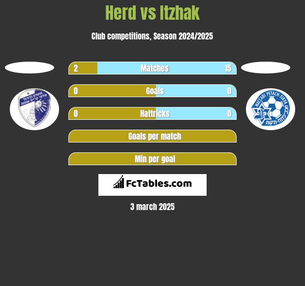 Herd vs Itzhak h2h player stats