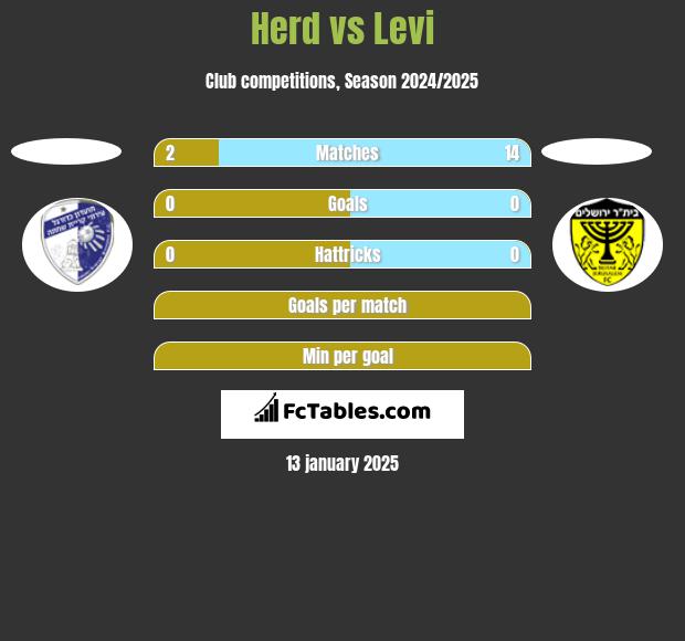 Herd vs Levi h2h player stats