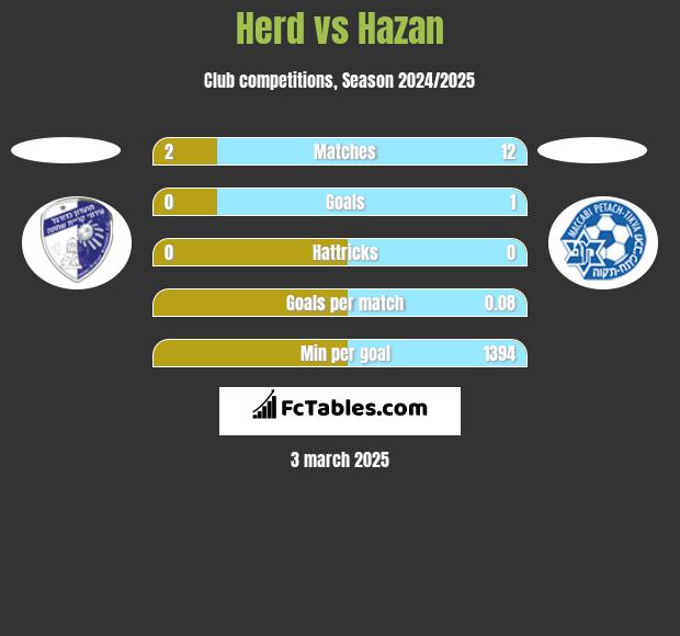 Herd vs Hazan h2h player stats