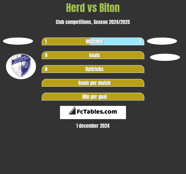 Herd vs Biton h2h player stats