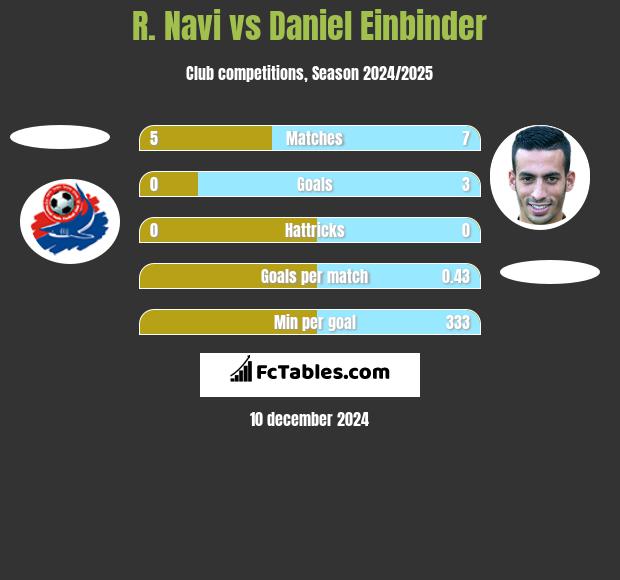 R. Navi vs Daniel Einbinder h2h player stats