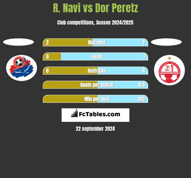 R. Navi vs Dor Peretz h2h player stats