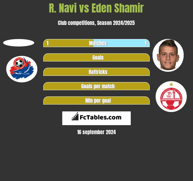 R. Navi vs Eden Shamir h2h player stats