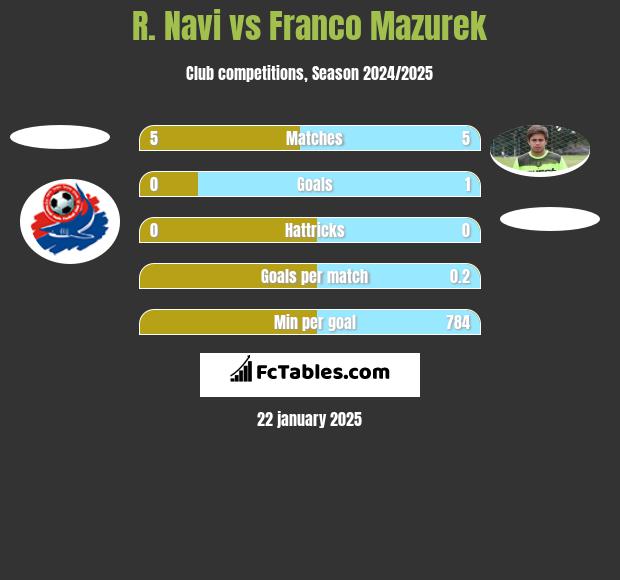 R. Navi vs Franco Mazurek h2h player stats