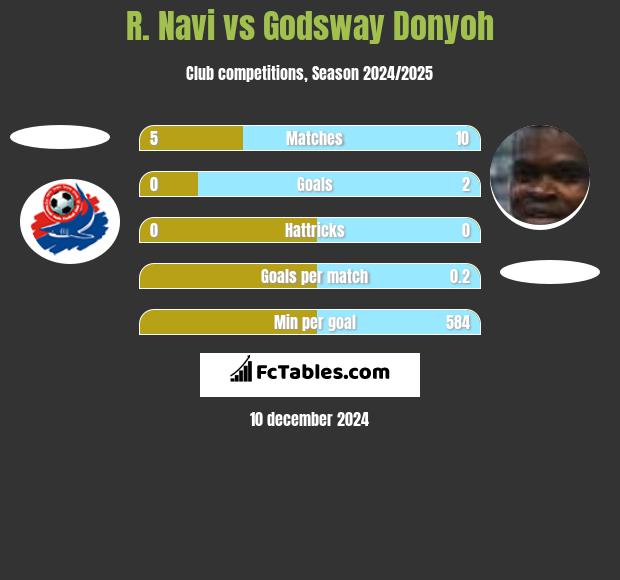 R. Navi vs Godsway Donyoh h2h player stats