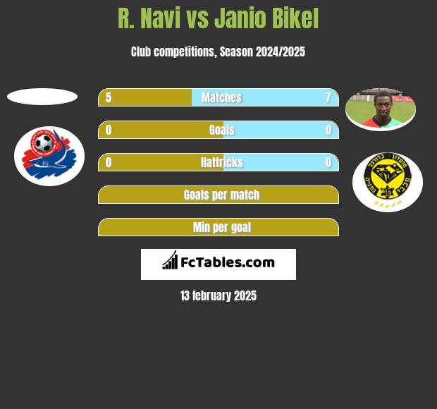 R. Navi vs Janio Bikel h2h player stats