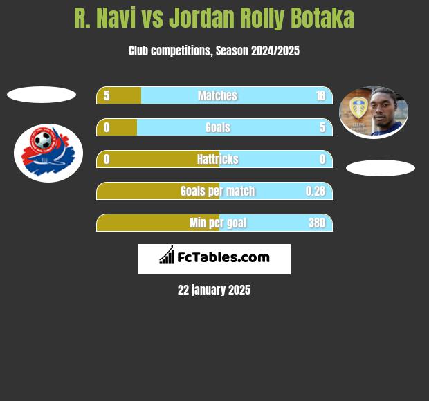 R. Navi vs Jordan Rolly Botaka h2h player stats