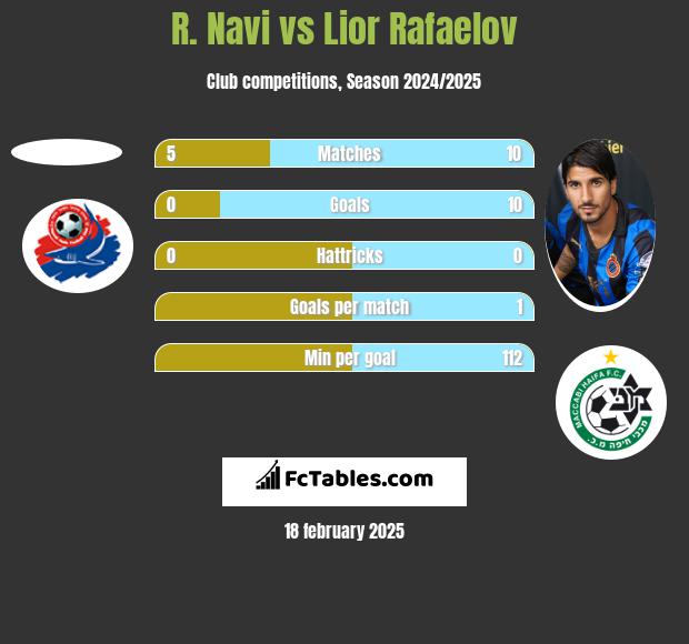 R. Navi vs Lior Refaelov h2h player stats