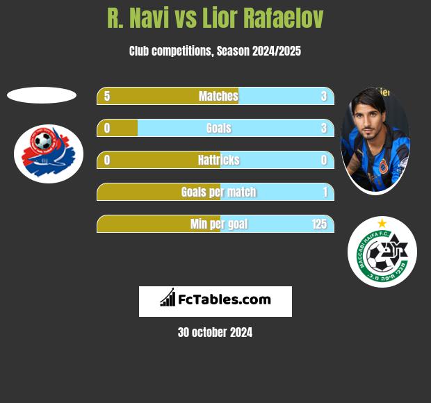 R. Navi vs Lior Rafaelov h2h player stats