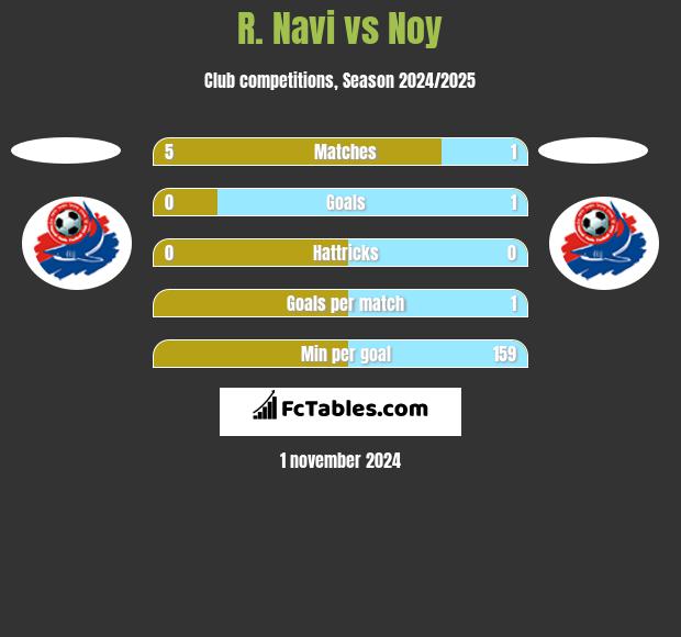 R. Navi vs Noy h2h player stats