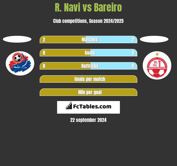 R. Navi vs Bareiro h2h player stats