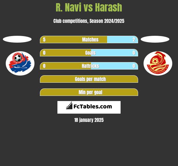 R. Navi vs Harash h2h player stats