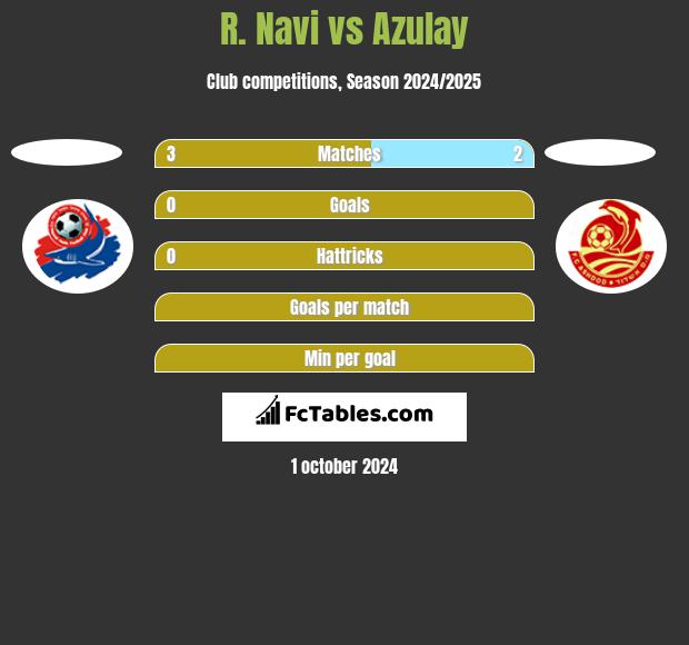 R. Navi vs Azulay h2h player stats