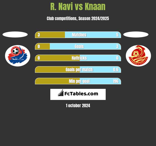 R. Navi vs Knaan h2h player stats