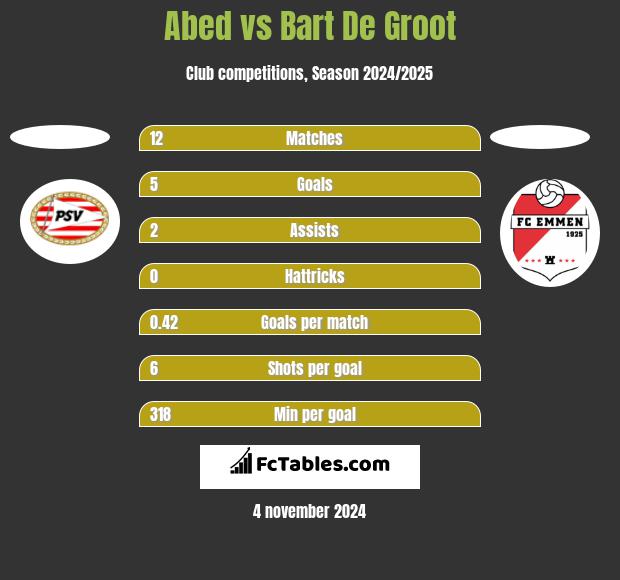 Abed vs Bart De Groot h2h player stats