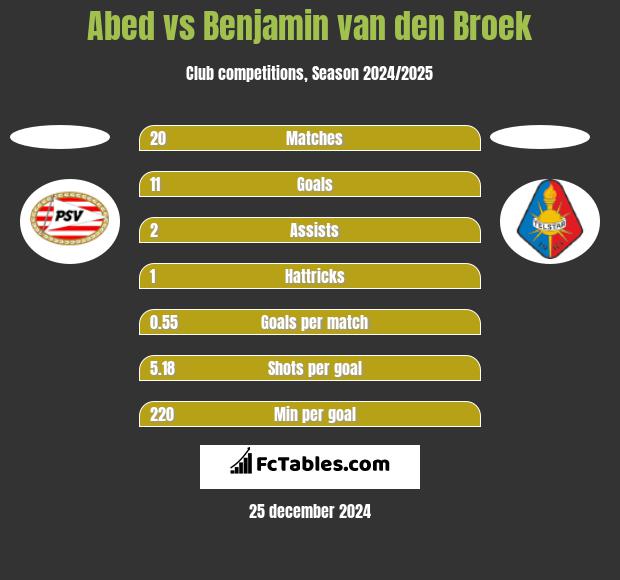 Abed vs Benjamin van den Broek h2h player stats