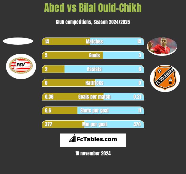 Abed vs Bilal Ould-Chikh h2h player stats