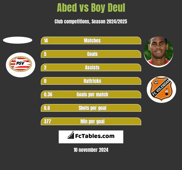 Abed vs Boy Deul h2h player stats