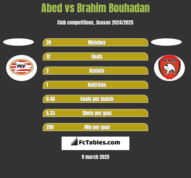 Abed vs Brahim Bouhadan h2h player stats