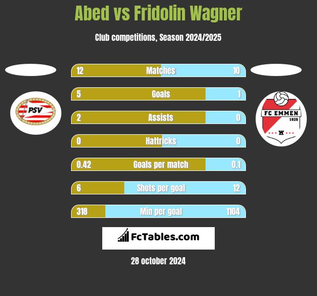 Abed vs Fridolin Wagner h2h player stats