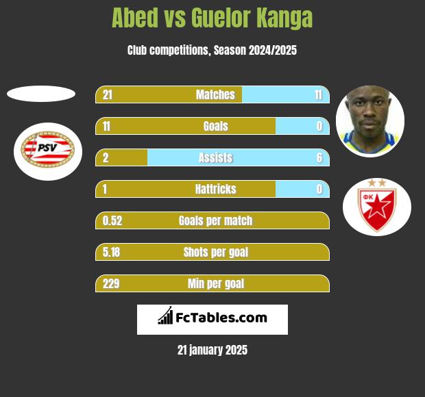 Abed vs Guelor Kanga h2h player stats