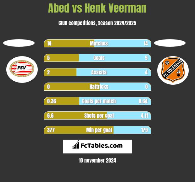 Abed vs Henk Veerman h2h player stats