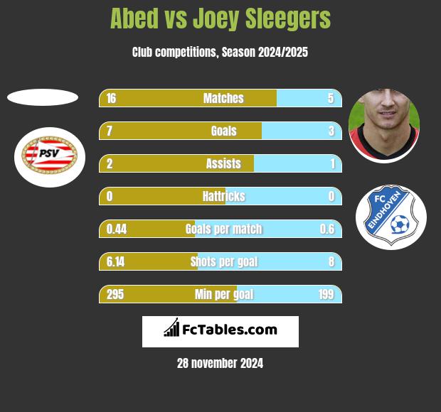 Abed vs Joey Sleegers h2h player stats