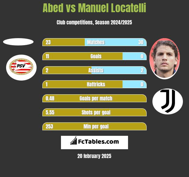 Abed vs Manuel Locatelli h2h player stats