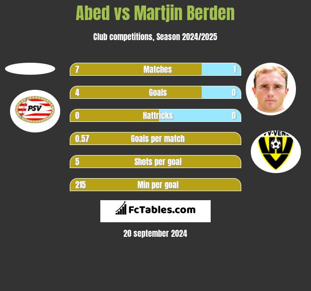 Abed vs Martjin Berden h2h player stats