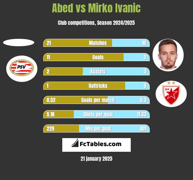 Abed vs Mirko Ivanic h2h player stats