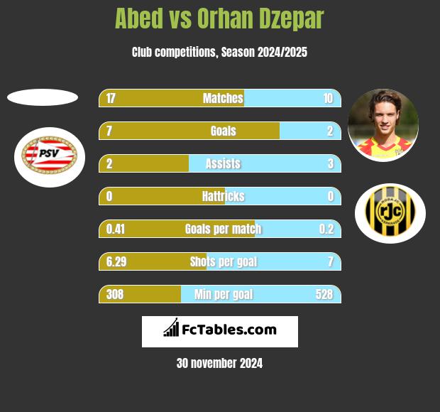 Abed vs Orhan Dzepar h2h player stats