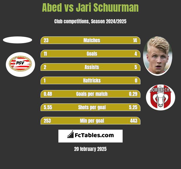 Abed vs Jari Schuurman h2h player stats