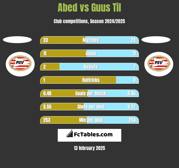 Abed vs Guus Til h2h player stats