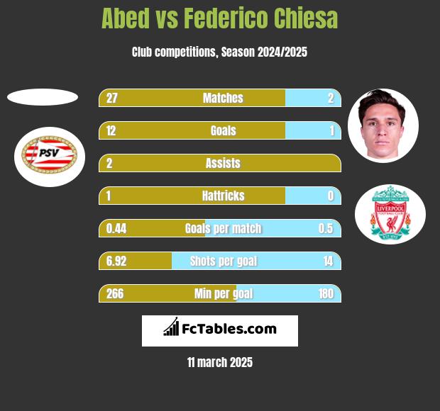 Abed vs Federico Chiesa h2h player stats