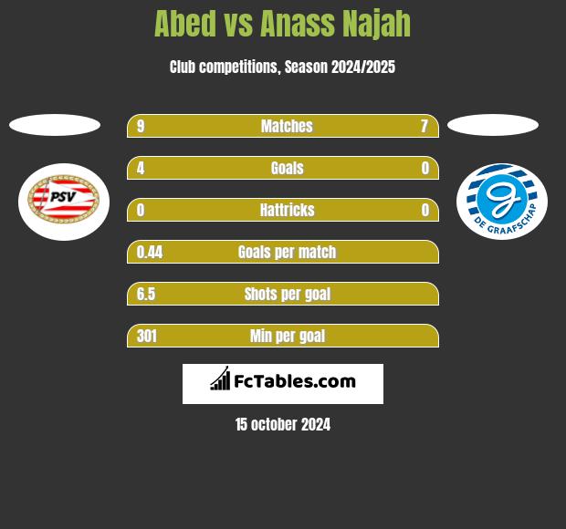 Abed vs Anass Najah h2h player stats