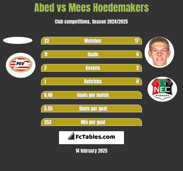 Abed vs Mees Hoedemakers h2h player stats