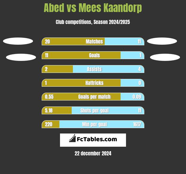 Abed vs Mees Kaandorp h2h player stats